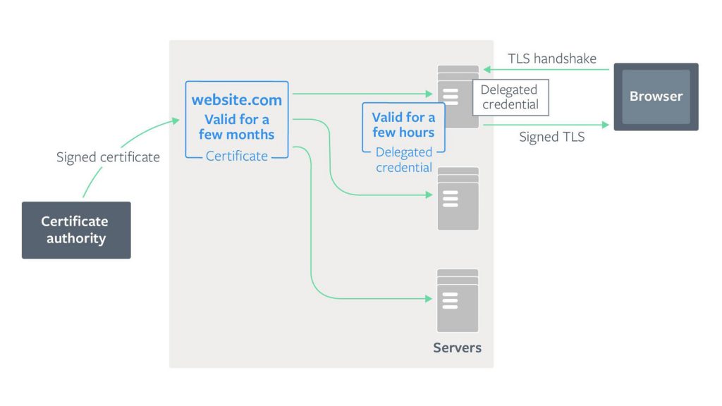 Delegated Credentials