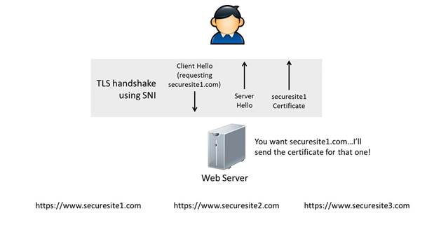 How does Server Name Indication works